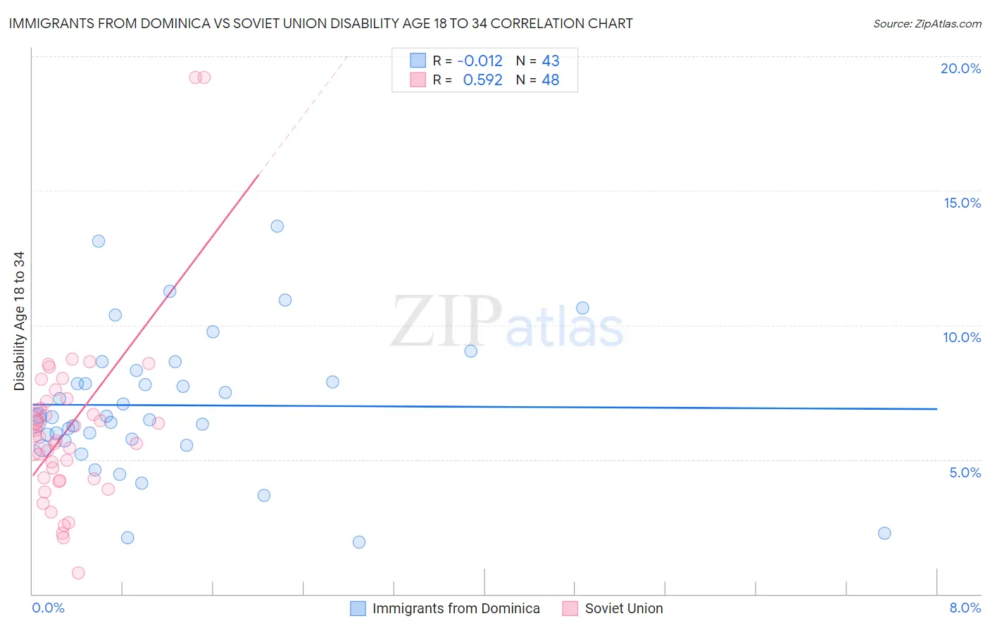 Immigrants from Dominica vs Soviet Union Disability Age 18 to 34