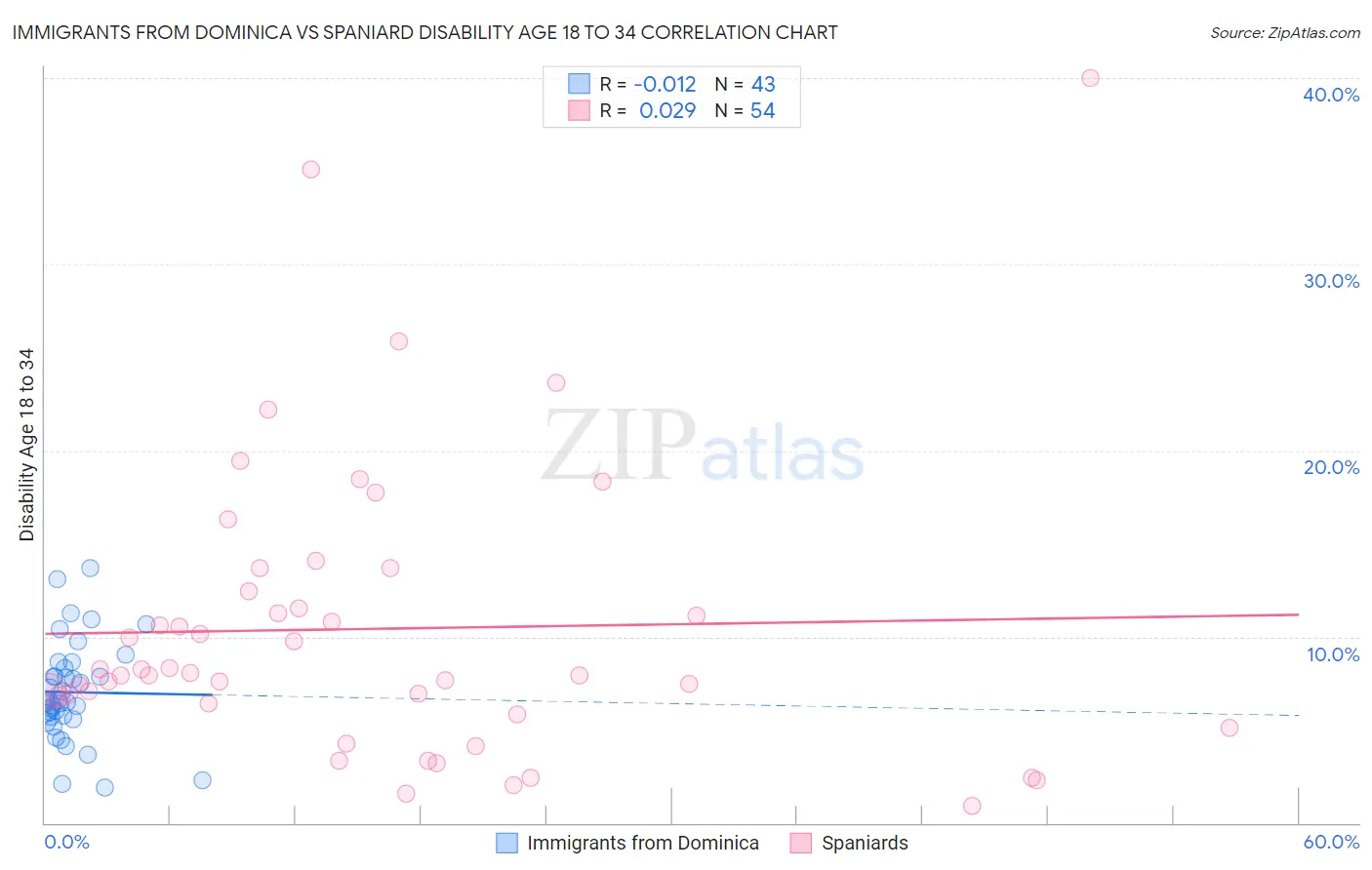 Immigrants from Dominica vs Spaniard Disability Age 18 to 34