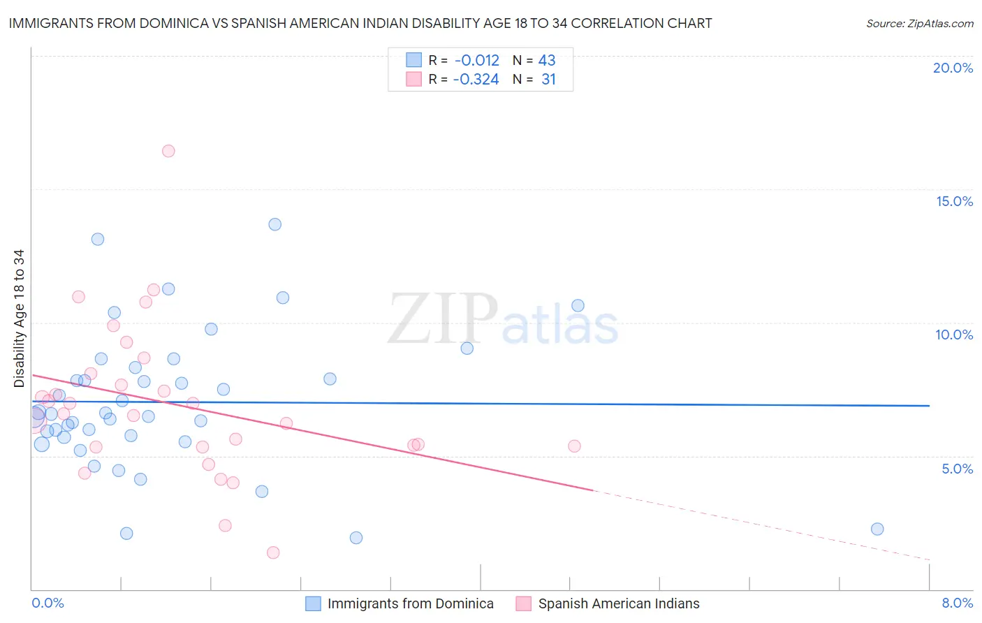 Immigrants from Dominica vs Spanish American Indian Disability Age 18 to 34
