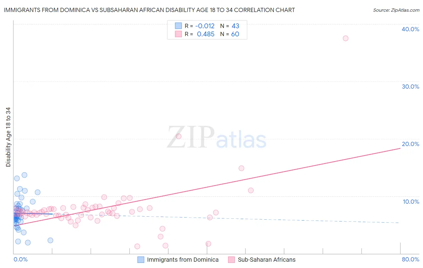 Immigrants from Dominica vs Subsaharan African Disability Age 18 to 34