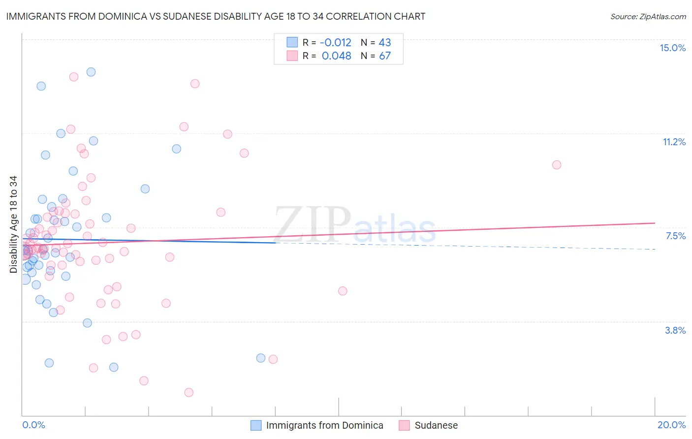 Immigrants from Dominica vs Sudanese Disability Age 18 to 34