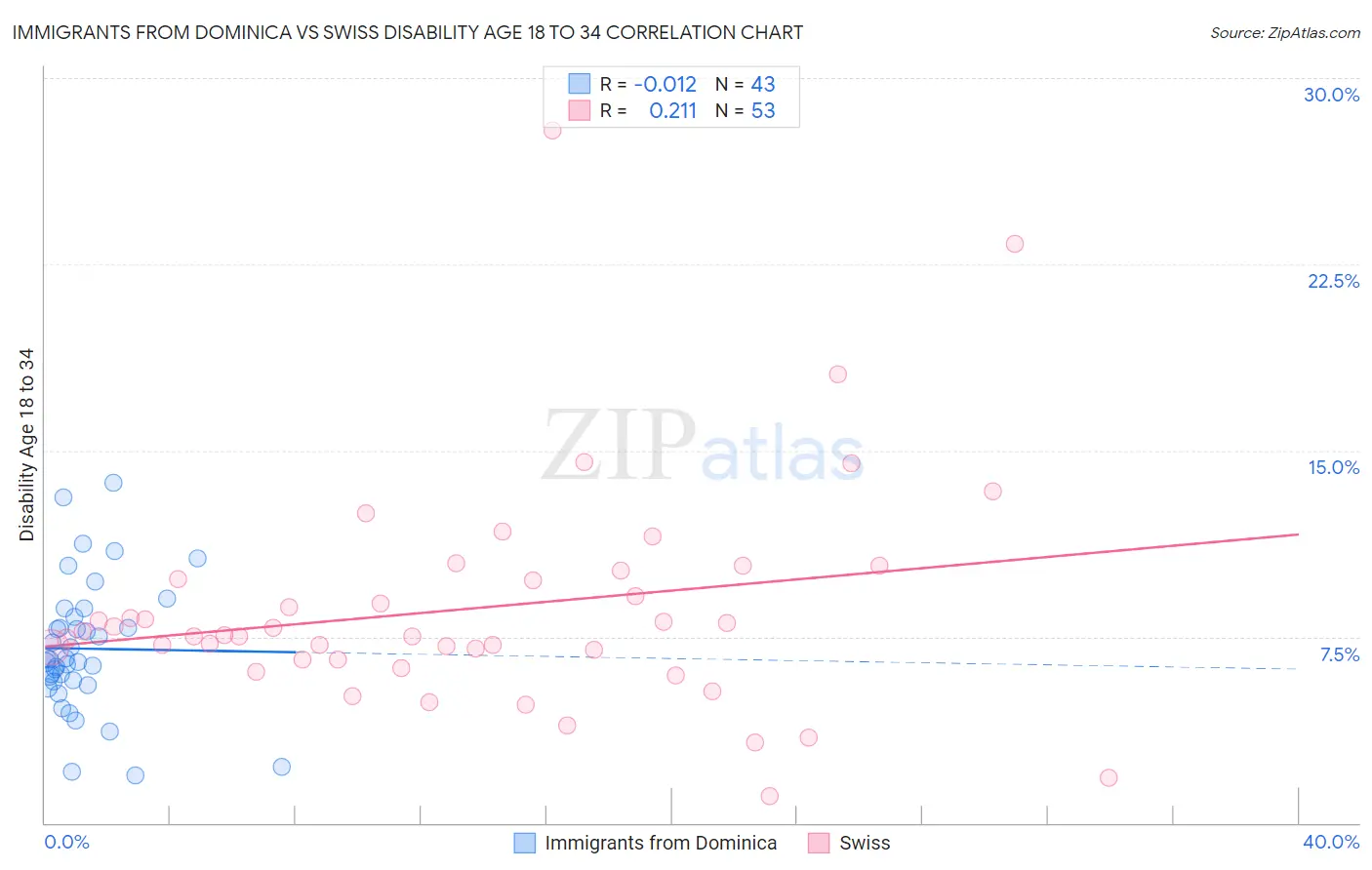Immigrants from Dominica vs Swiss Disability Age 18 to 34