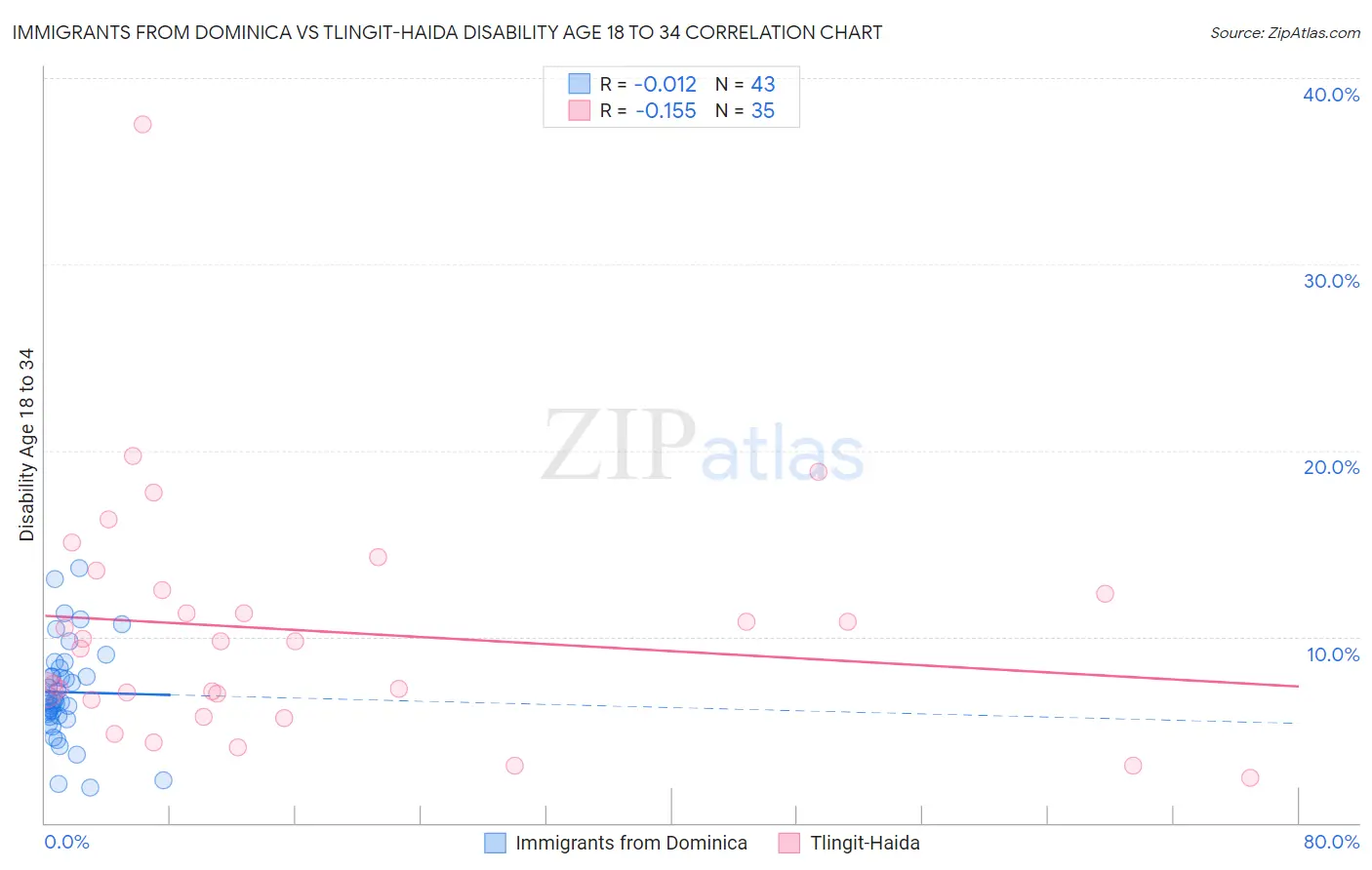 Immigrants from Dominica vs Tlingit-Haida Disability Age 18 to 34