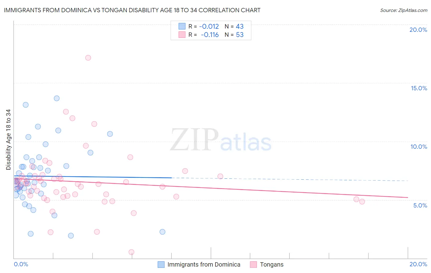 Immigrants from Dominica vs Tongan Disability Age 18 to 34