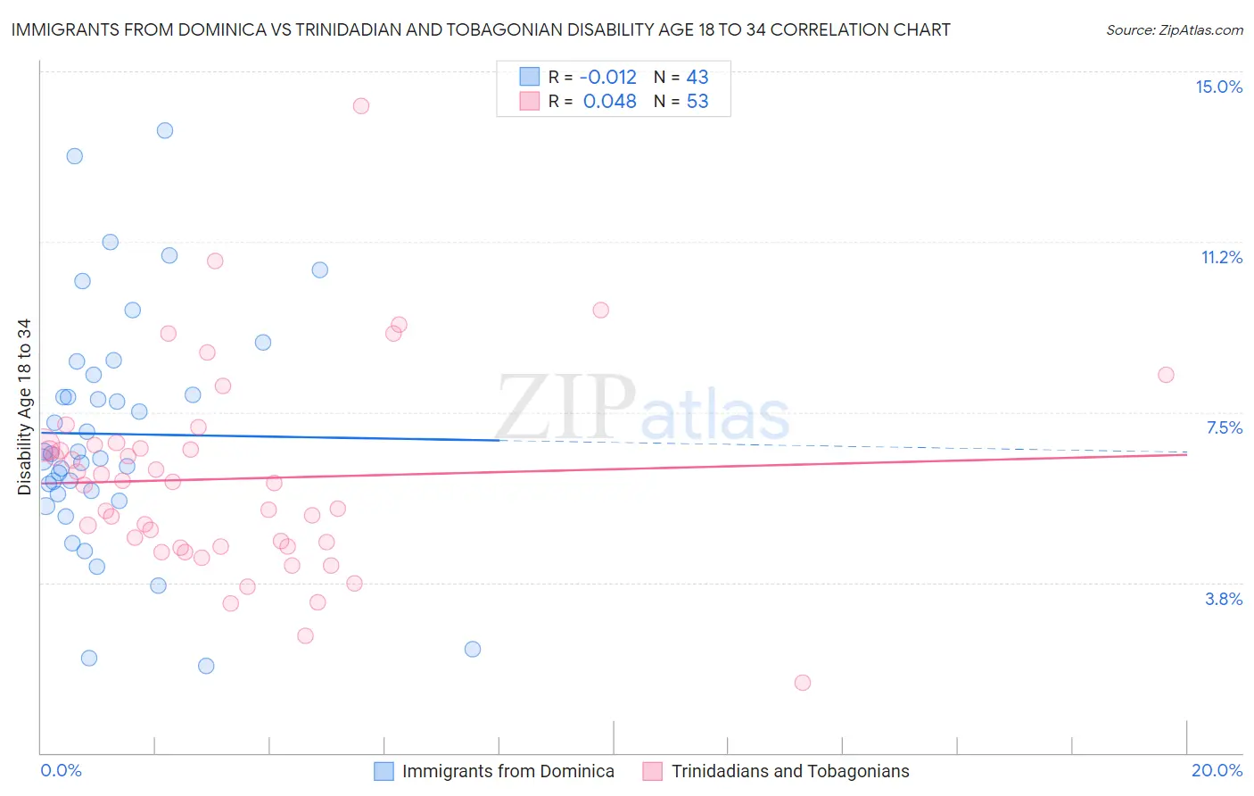 Immigrants from Dominica vs Trinidadian and Tobagonian Disability Age 18 to 34