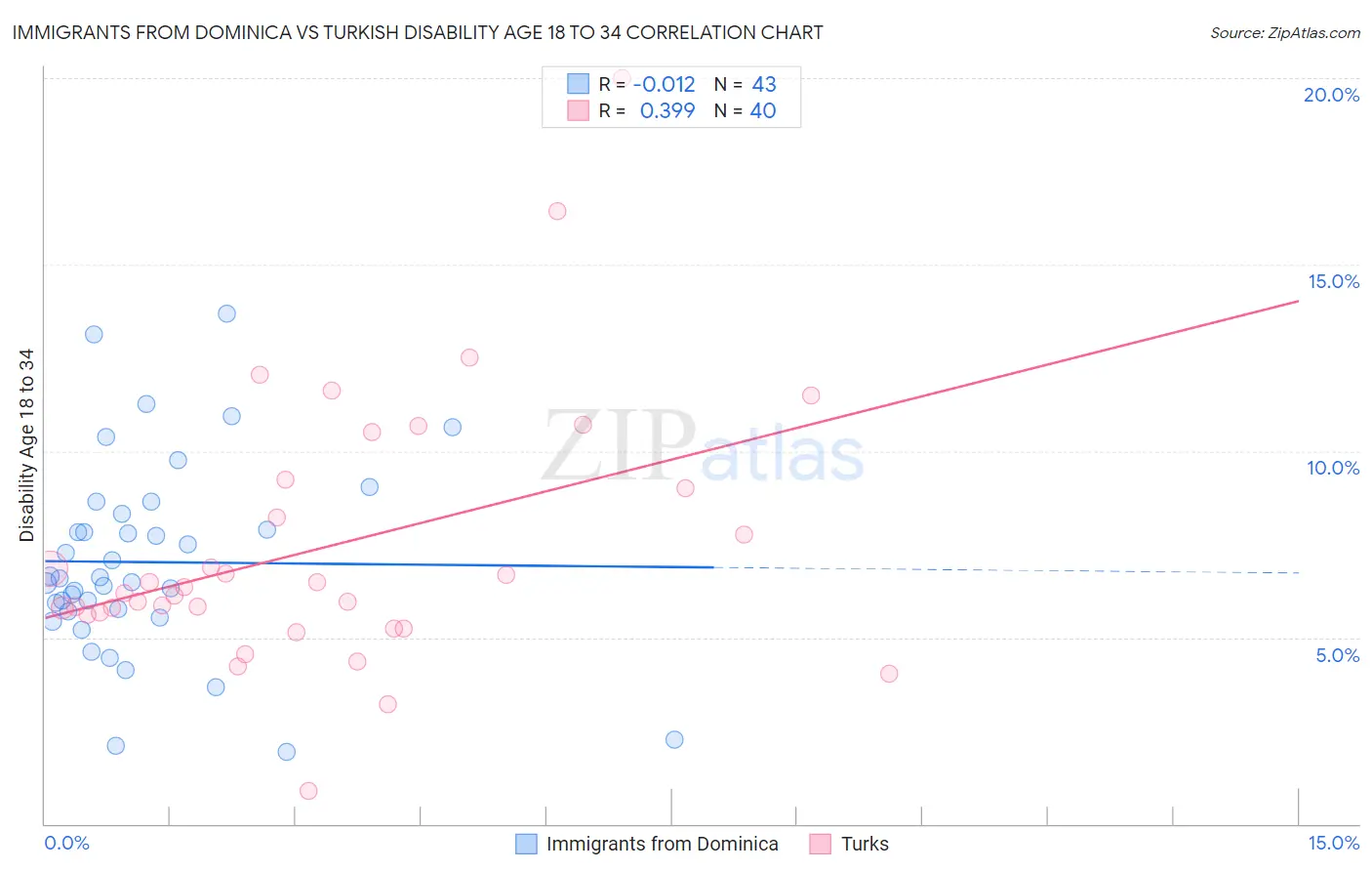 Immigrants from Dominica vs Turkish Disability Age 18 to 34