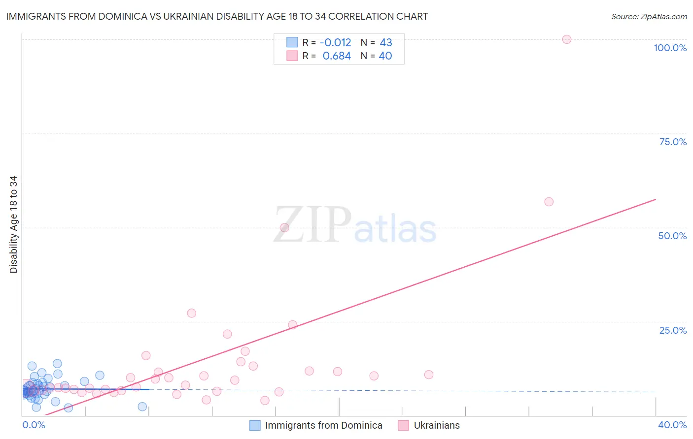 Immigrants from Dominica vs Ukrainian Disability Age 18 to 34