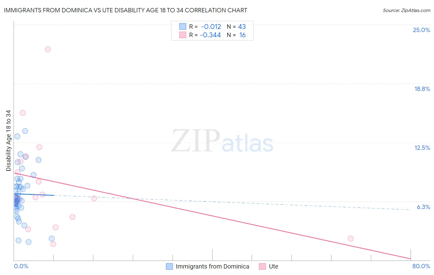 Immigrants from Dominica vs Ute Disability Age 18 to 34