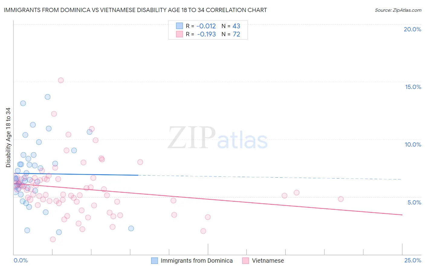 Immigrants from Dominica vs Vietnamese Disability Age 18 to 34