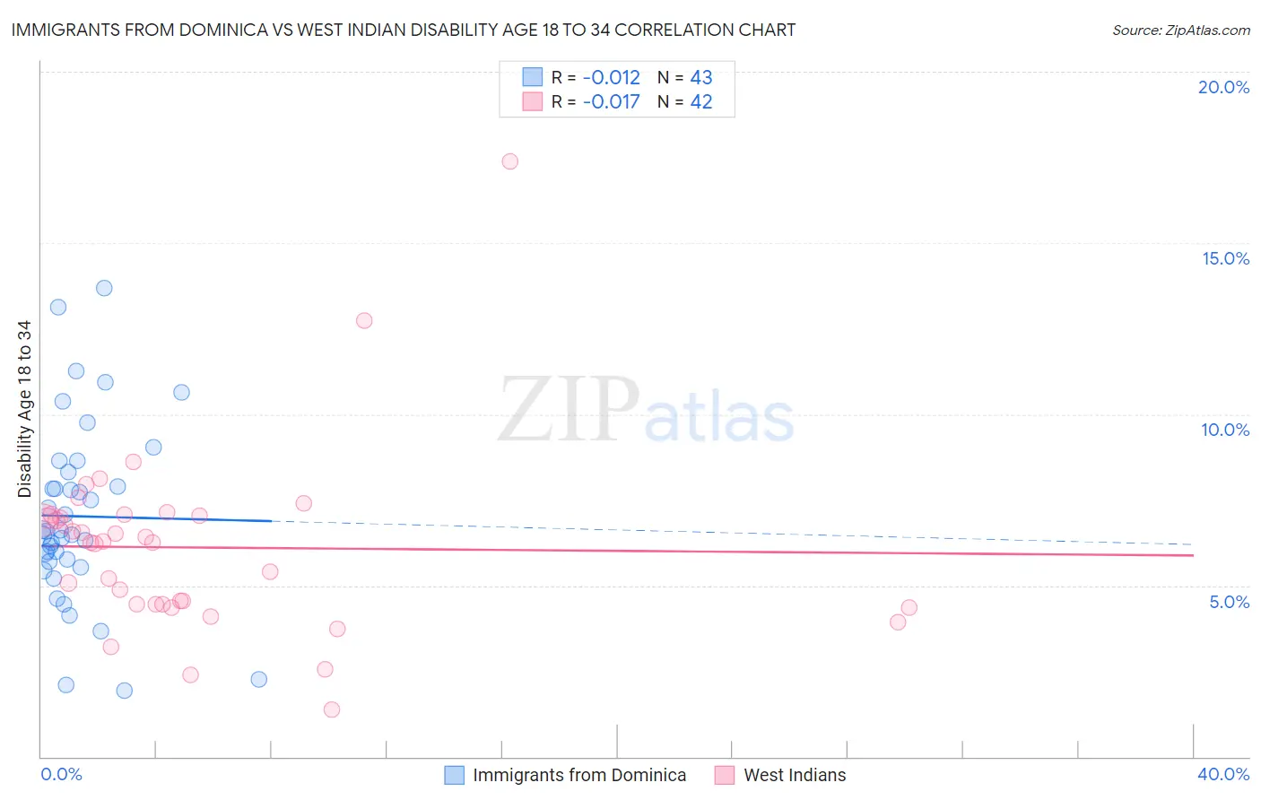 Immigrants from Dominica vs West Indian Disability Age 18 to 34