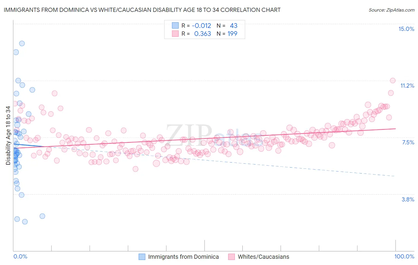 Immigrants from Dominica vs White/Caucasian Disability Age 18 to 34