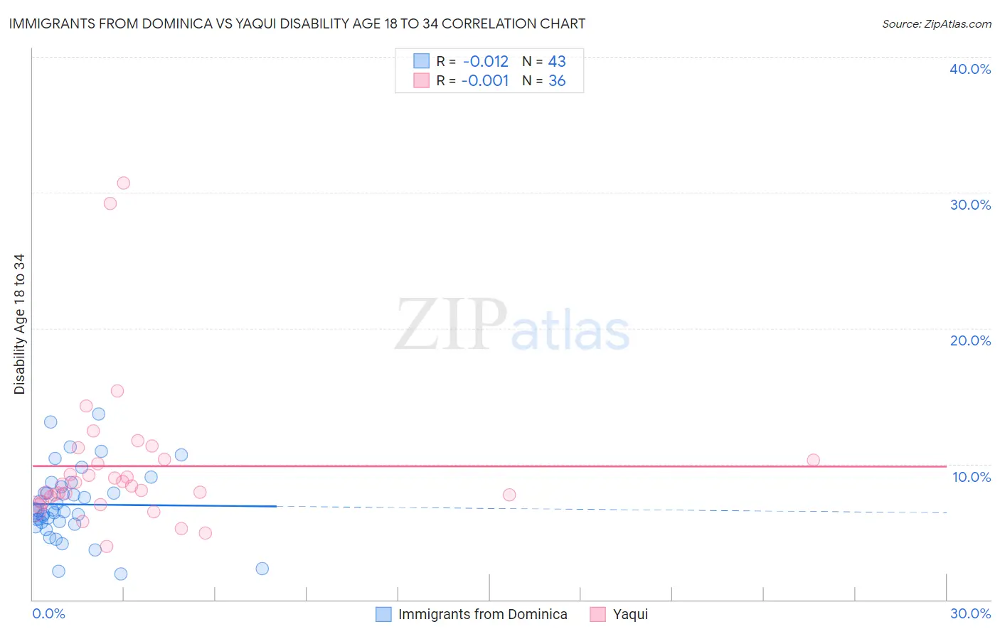 Immigrants from Dominica vs Yaqui Disability Age 18 to 34