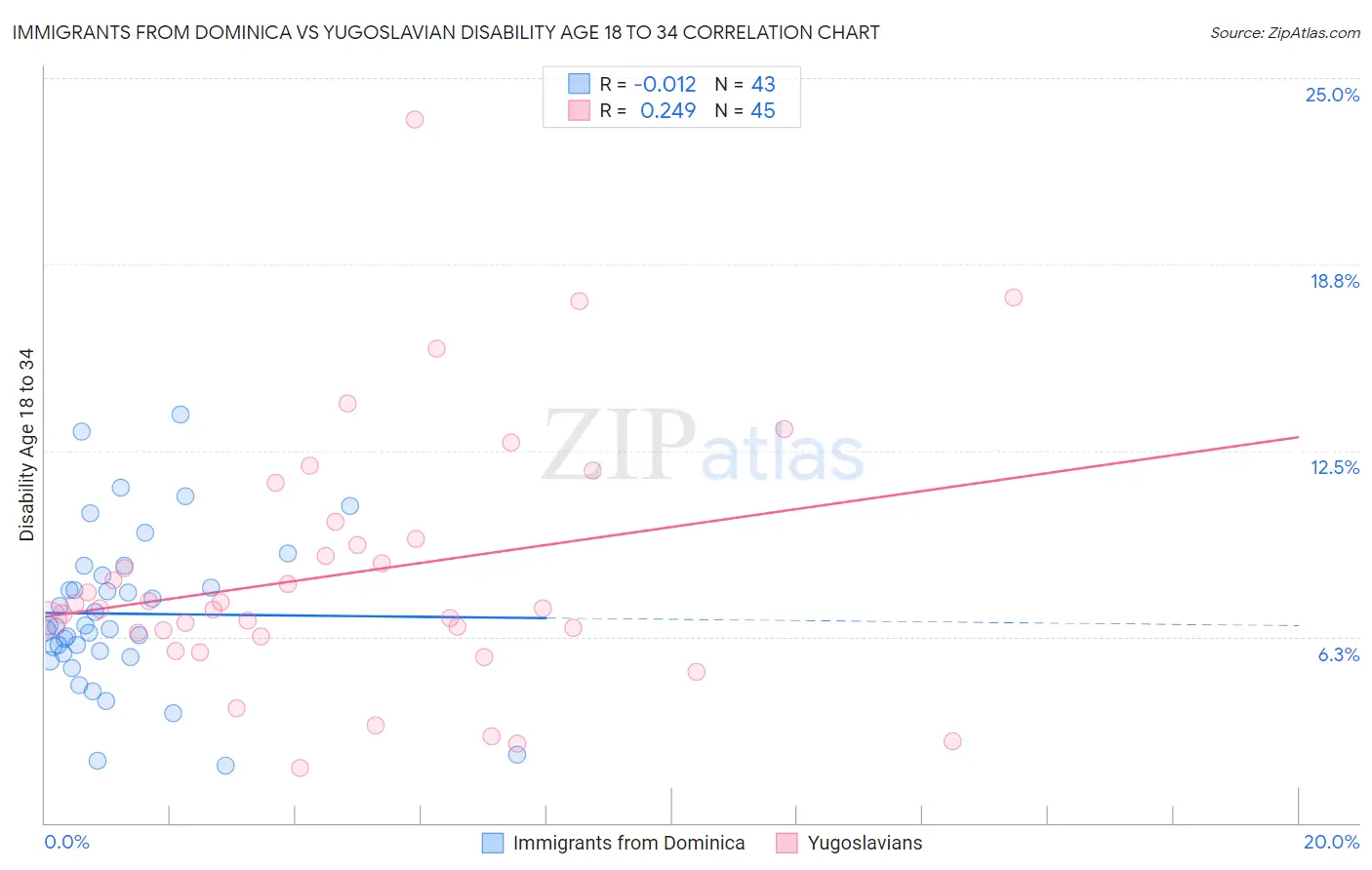 Immigrants from Dominica vs Yugoslavian Disability Age 18 to 34