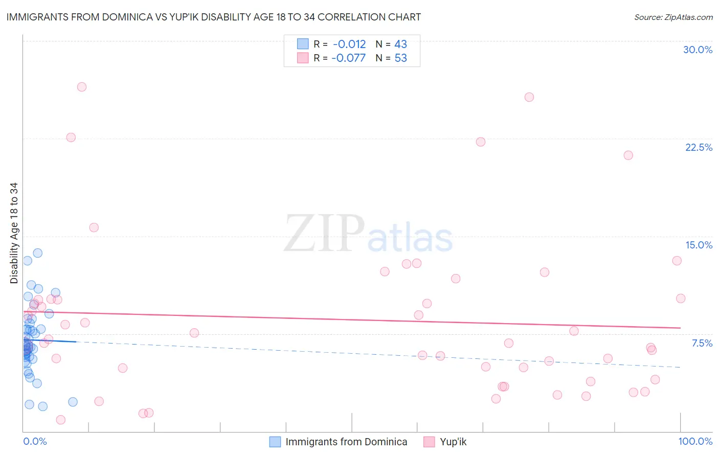 Immigrants from Dominica vs Yup'ik Disability Age 18 to 34