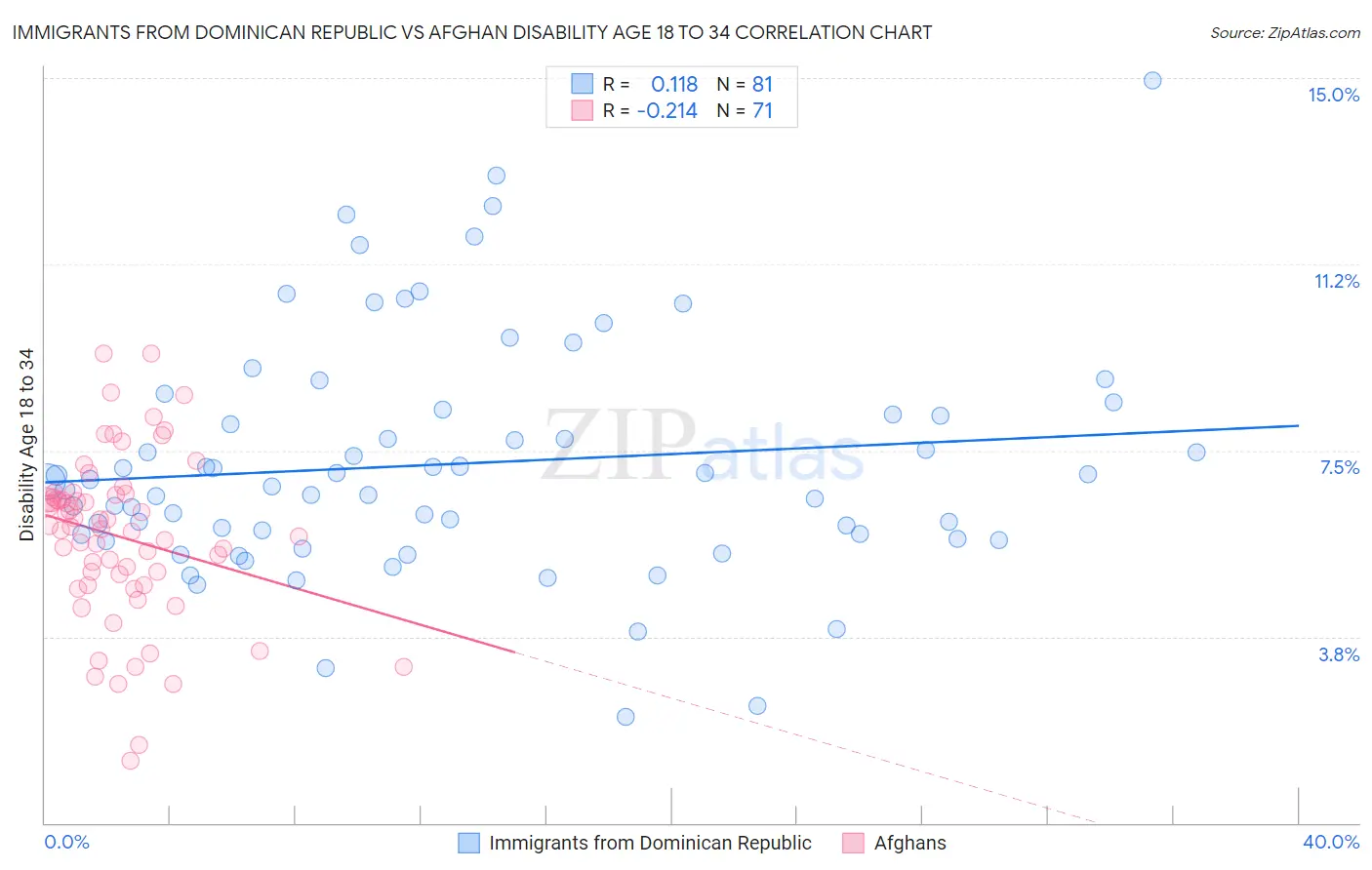 Immigrants from Dominican Republic vs Afghan Disability Age 18 to 34