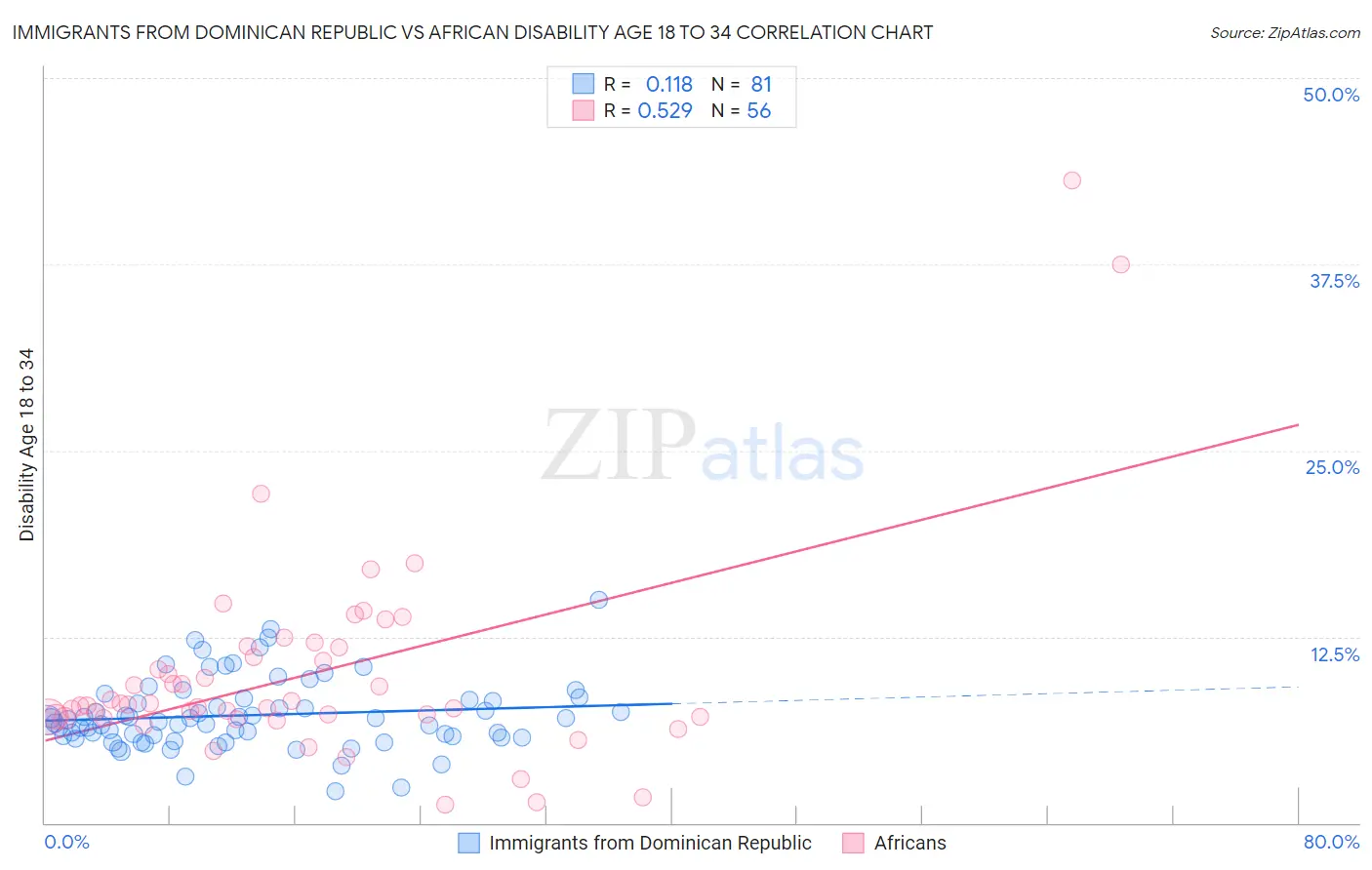 Immigrants from Dominican Republic vs African Disability Age 18 to 34