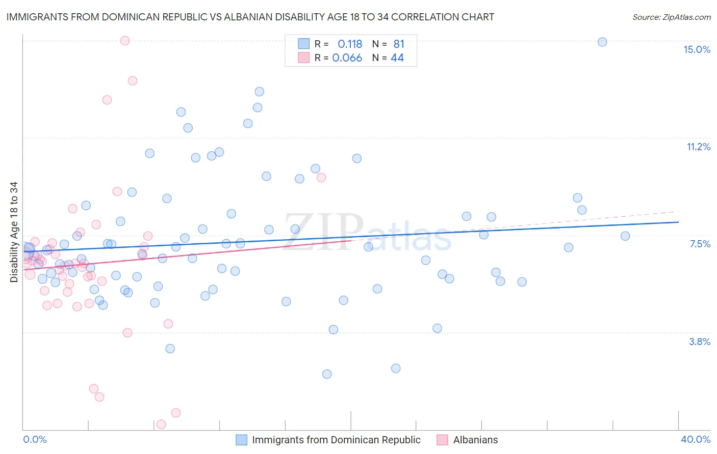 Immigrants from Dominican Republic vs Albanian Disability Age 18 to 34
