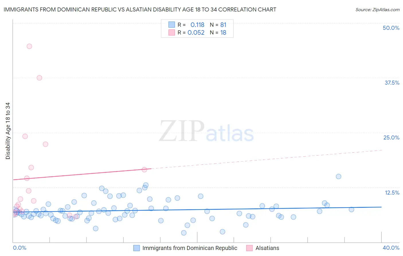 Immigrants from Dominican Republic vs Alsatian Disability Age 18 to 34
