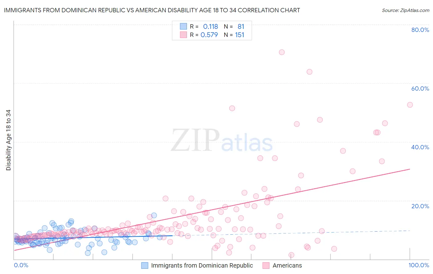 Immigrants from Dominican Republic vs American Disability Age 18 to 34