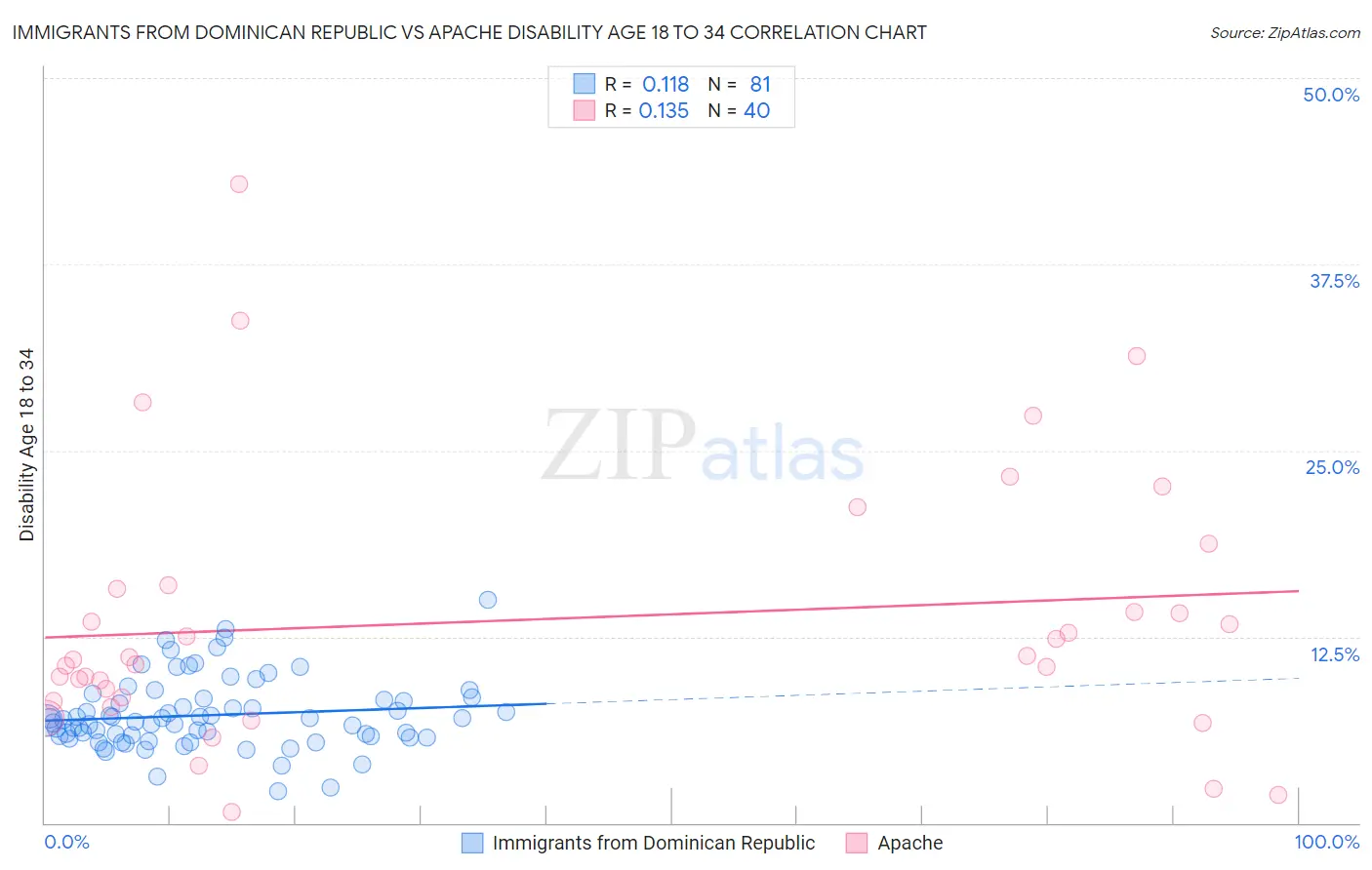 Immigrants from Dominican Republic vs Apache Disability Age 18 to 34