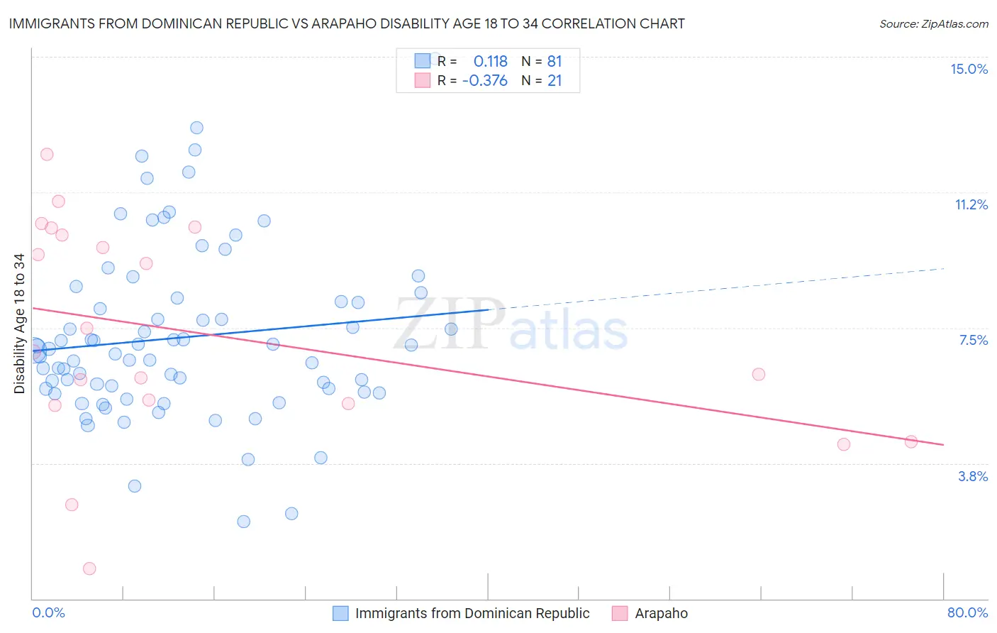 Immigrants from Dominican Republic vs Arapaho Disability Age 18 to 34