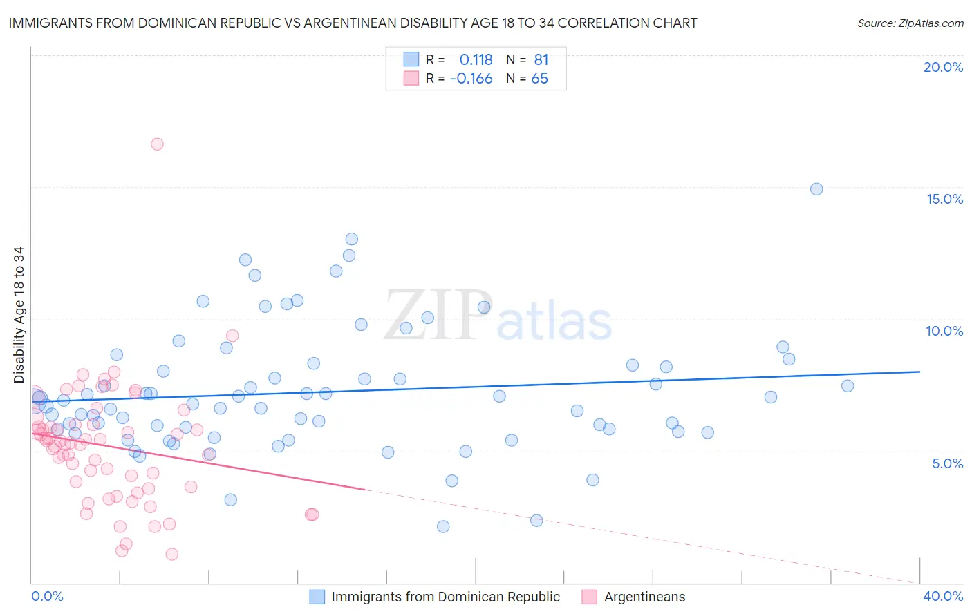Immigrants from Dominican Republic vs Argentinean Disability Age 18 to 34