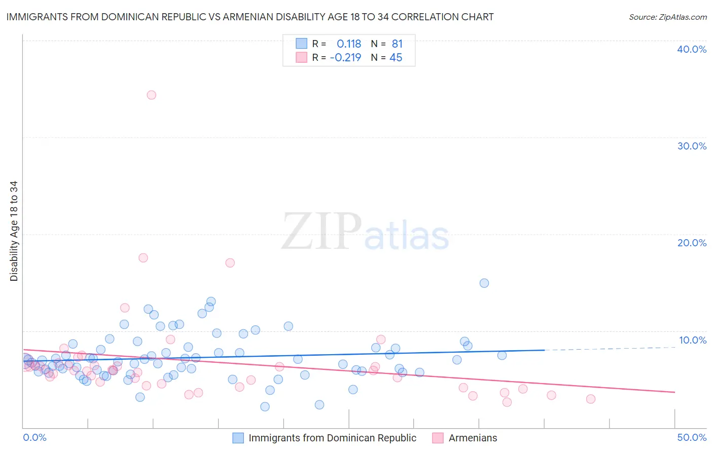 Immigrants from Dominican Republic vs Armenian Disability Age 18 to 34