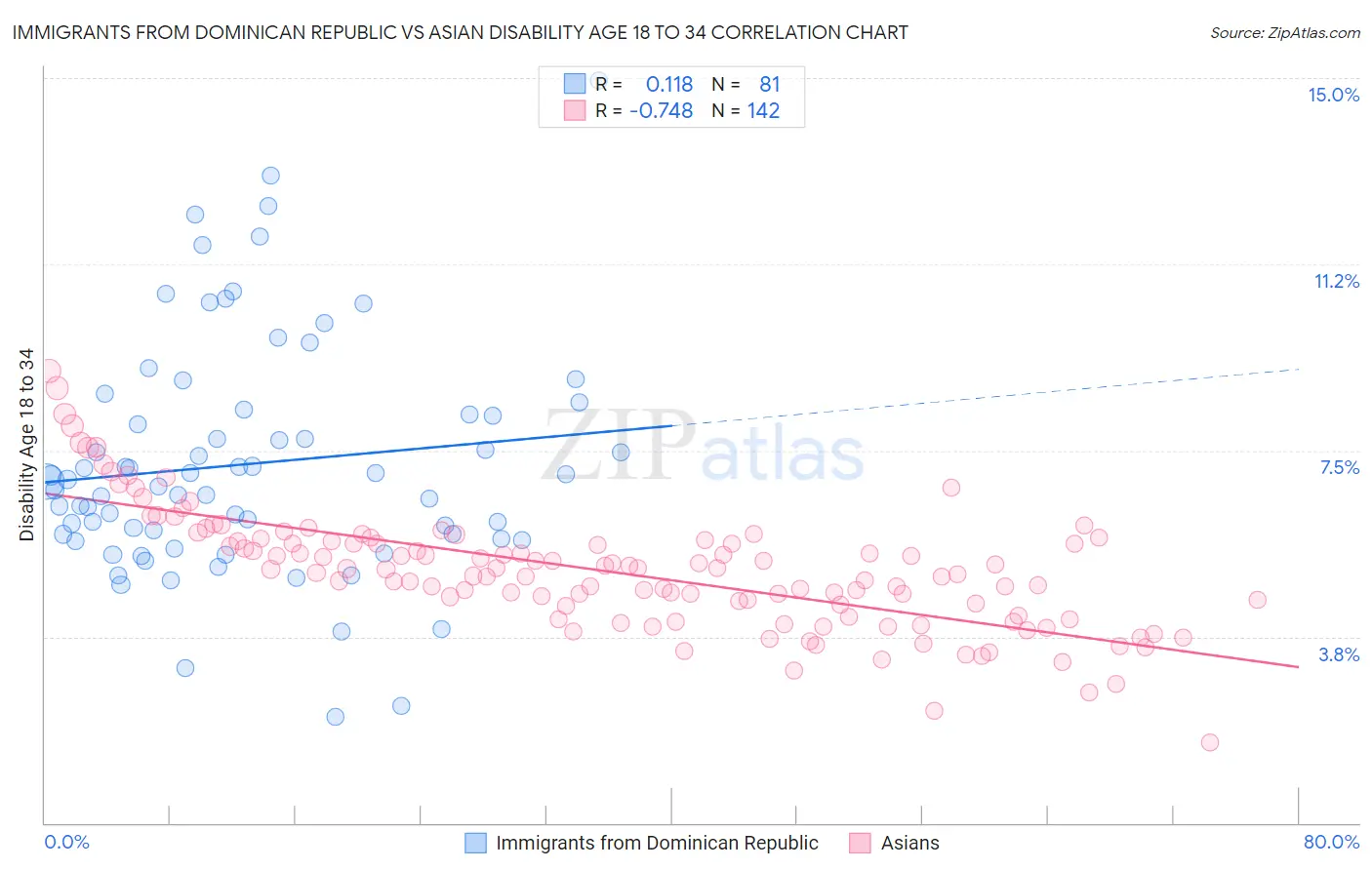 Immigrants from Dominican Republic vs Asian Disability Age 18 to 34