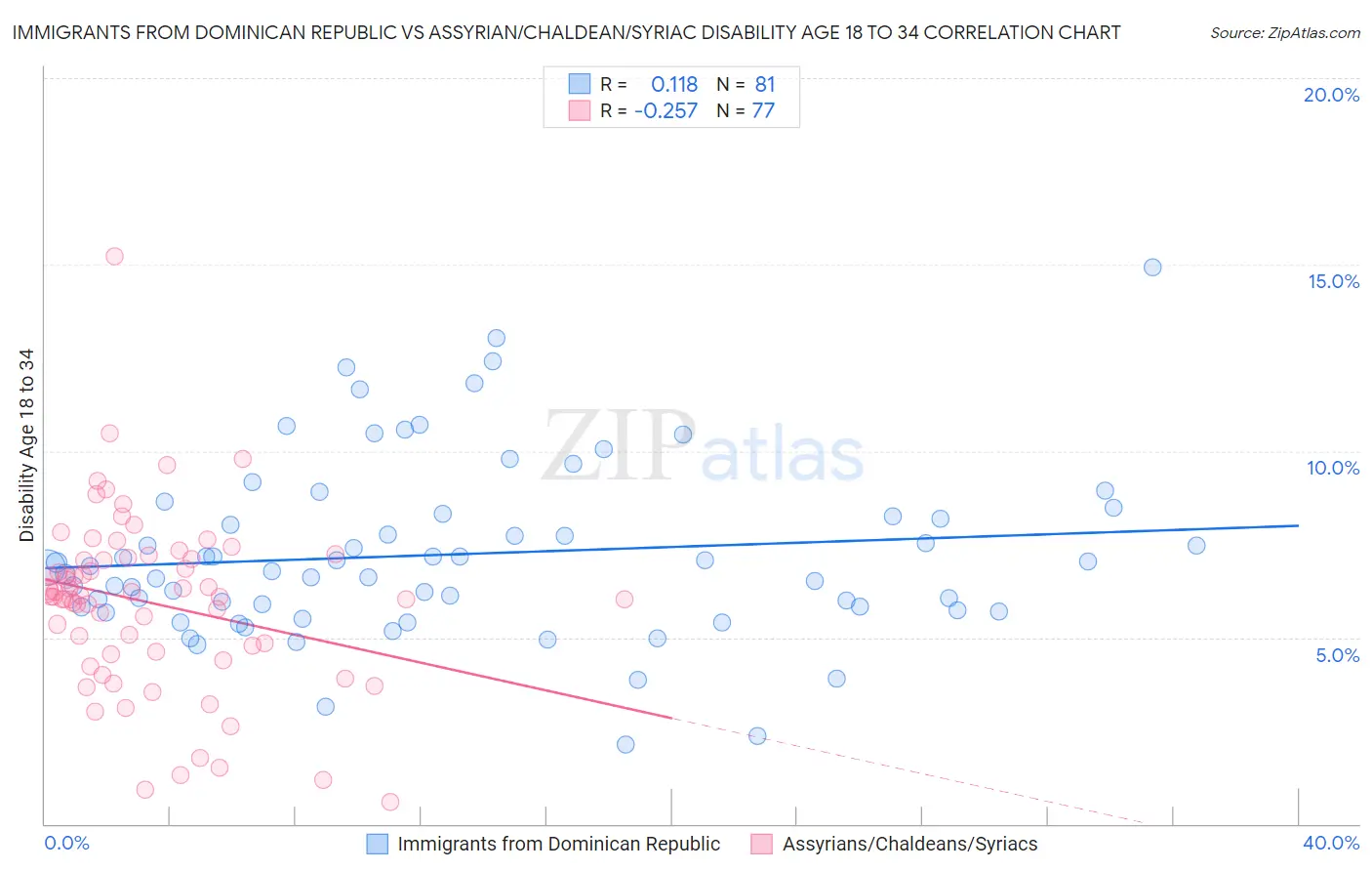 Immigrants from Dominican Republic vs Assyrian/Chaldean/Syriac Disability Age 18 to 34