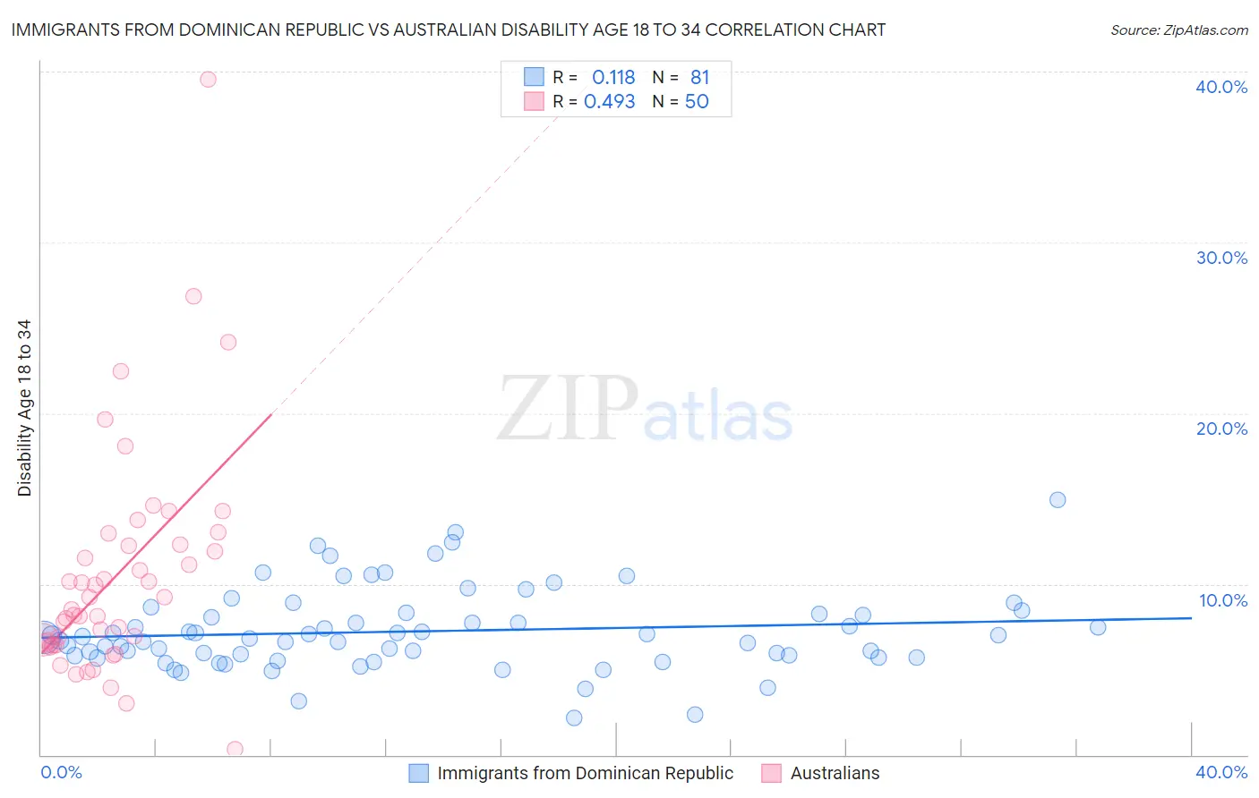 Immigrants from Dominican Republic vs Australian Disability Age 18 to 34