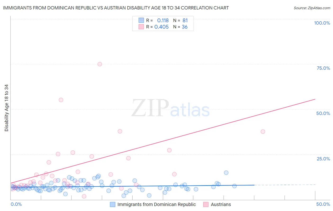 Immigrants from Dominican Republic vs Austrian Disability Age 18 to 34