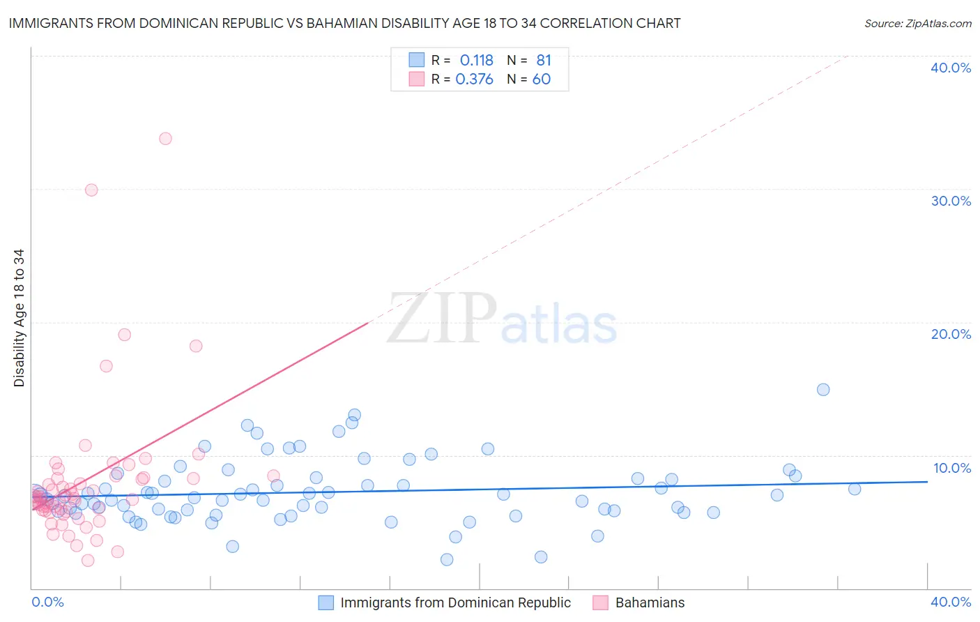 Immigrants from Dominican Republic vs Bahamian Disability Age 18 to 34