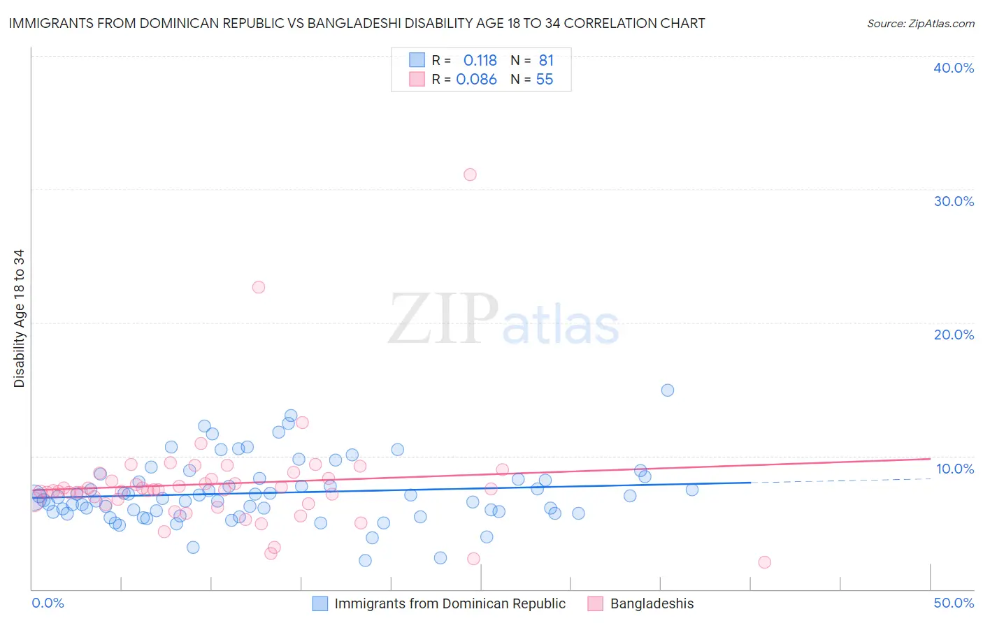 Immigrants from Dominican Republic vs Bangladeshi Disability Age 18 to 34