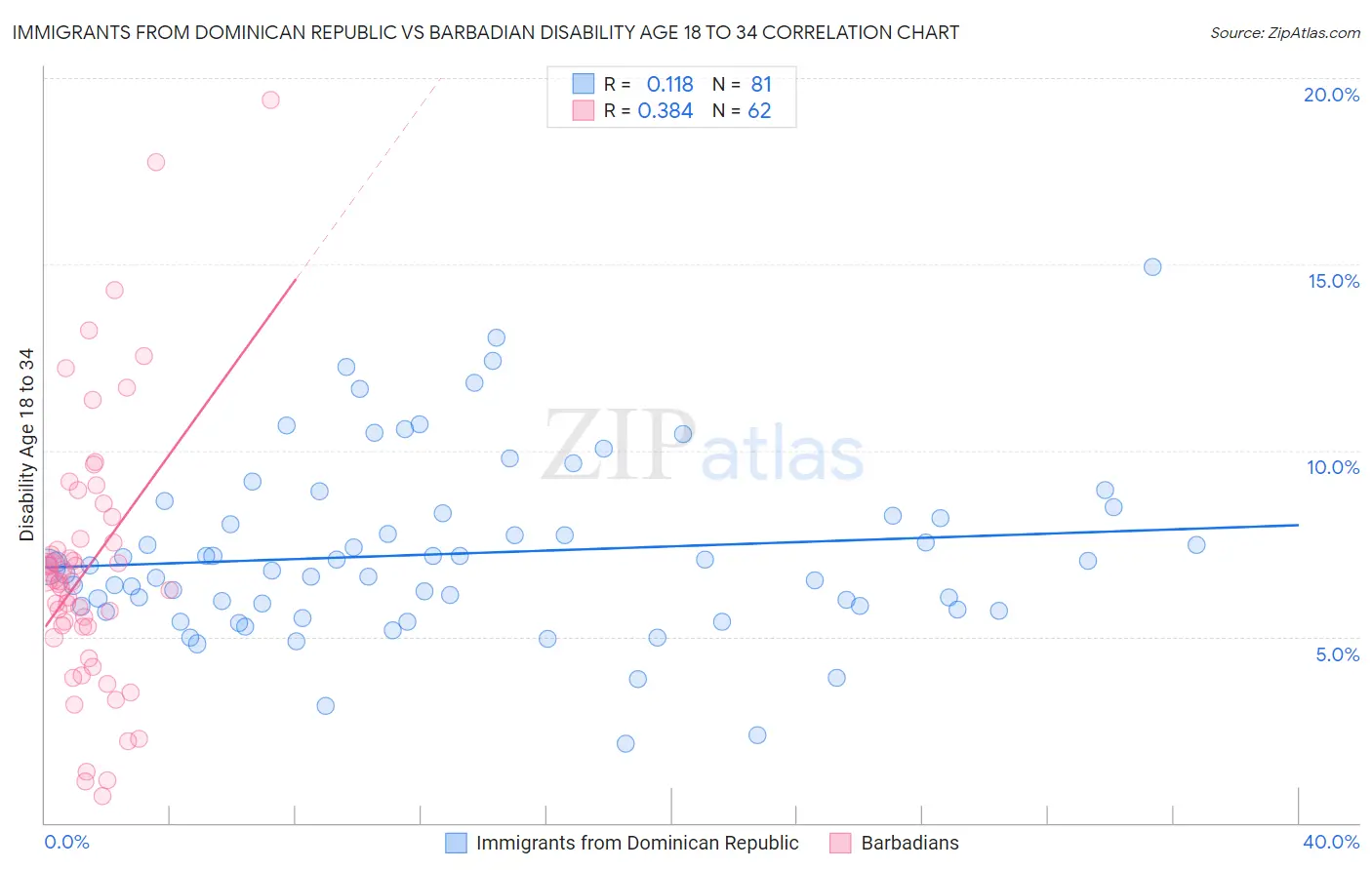 Immigrants from Dominican Republic vs Barbadian Disability Age 18 to 34