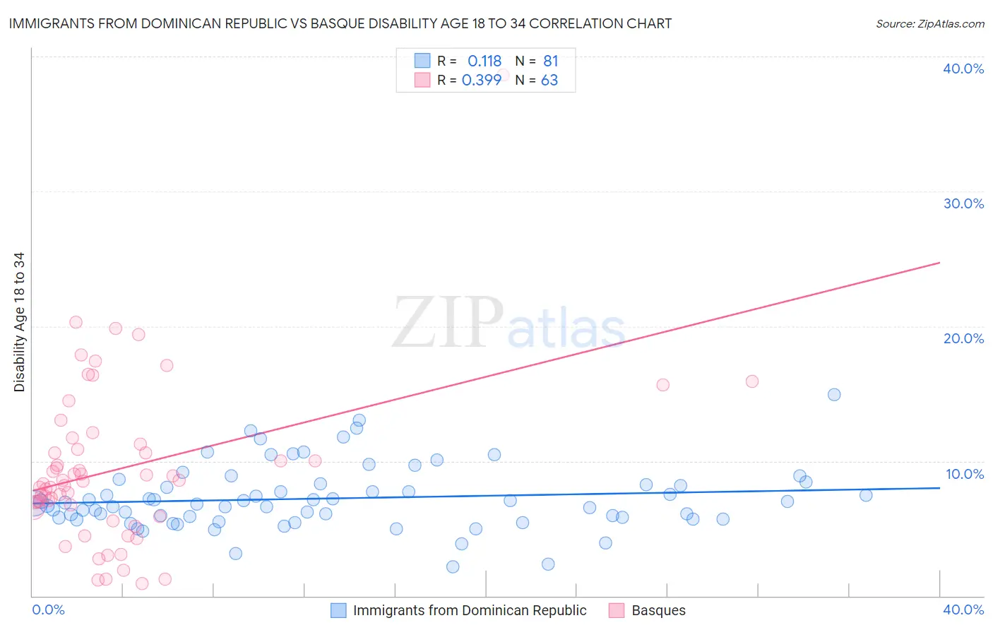 Immigrants from Dominican Republic vs Basque Disability Age 18 to 34