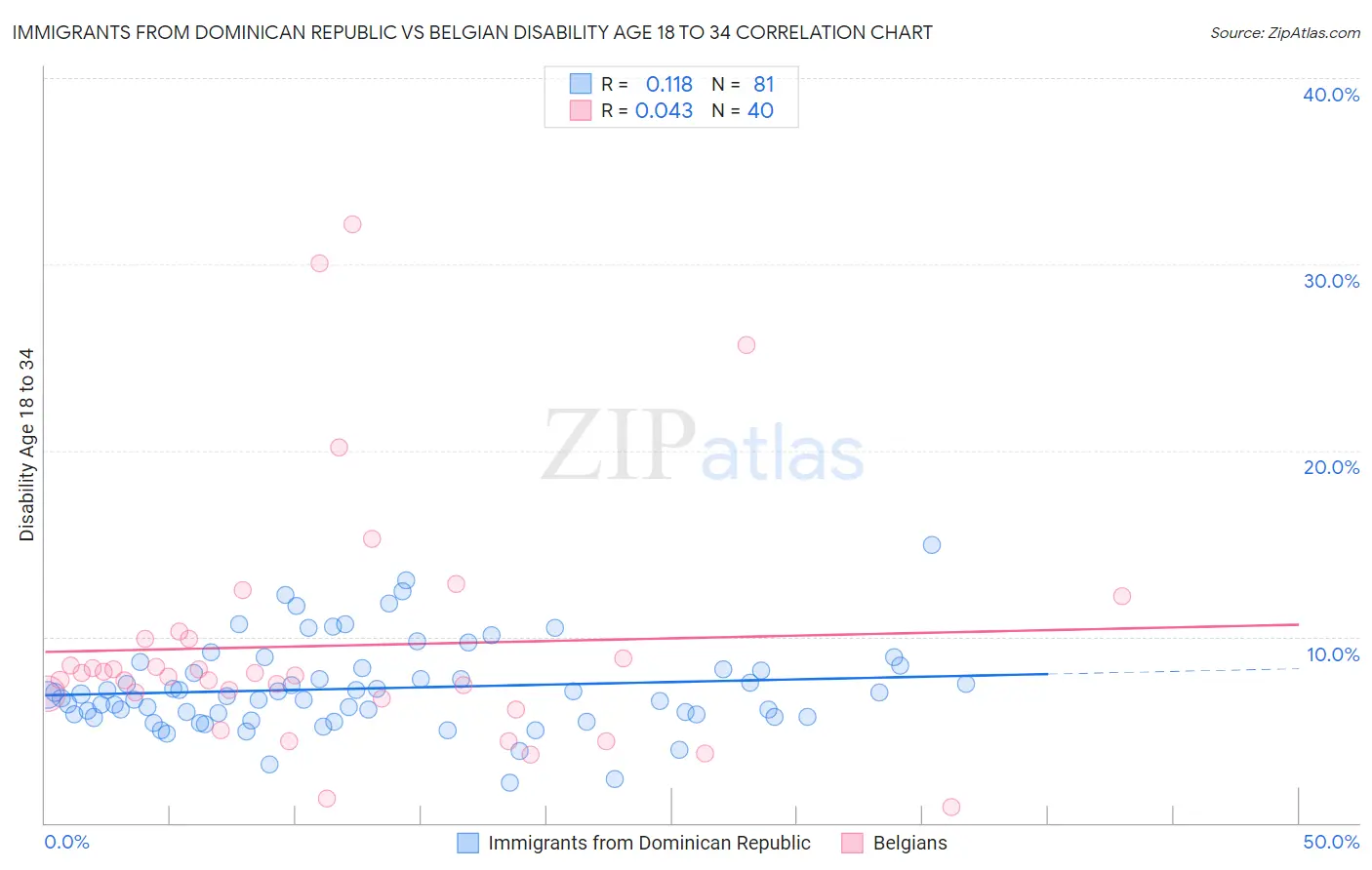 Immigrants from Dominican Republic vs Belgian Disability Age 18 to 34