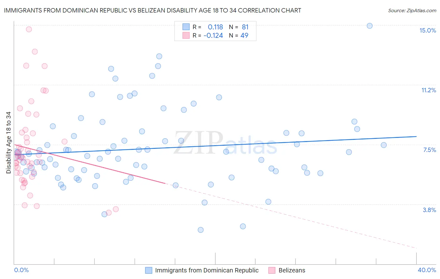 Immigrants from Dominican Republic vs Belizean Disability Age 18 to 34
