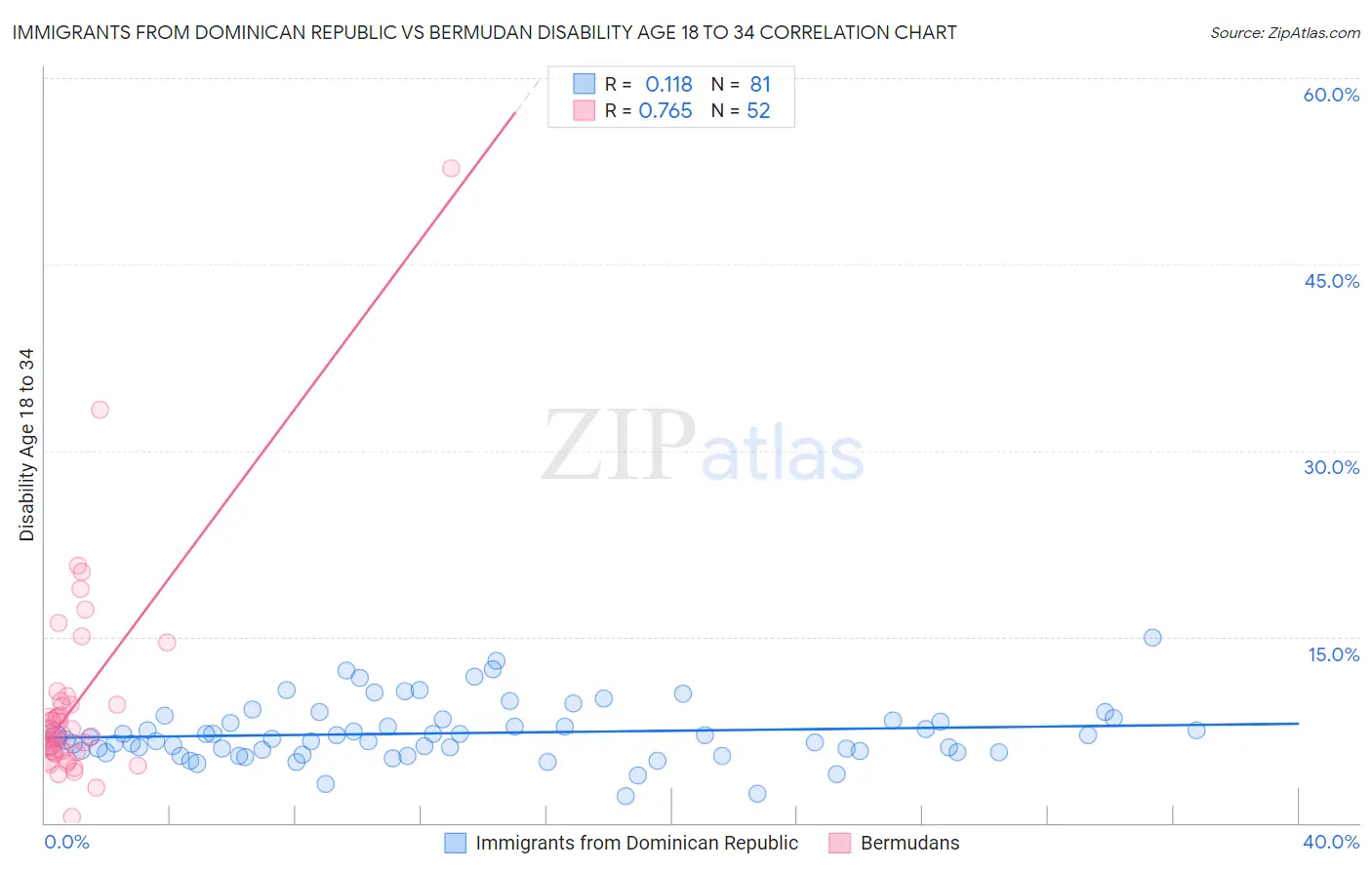 Immigrants from Dominican Republic vs Bermudan Disability Age 18 to 34
