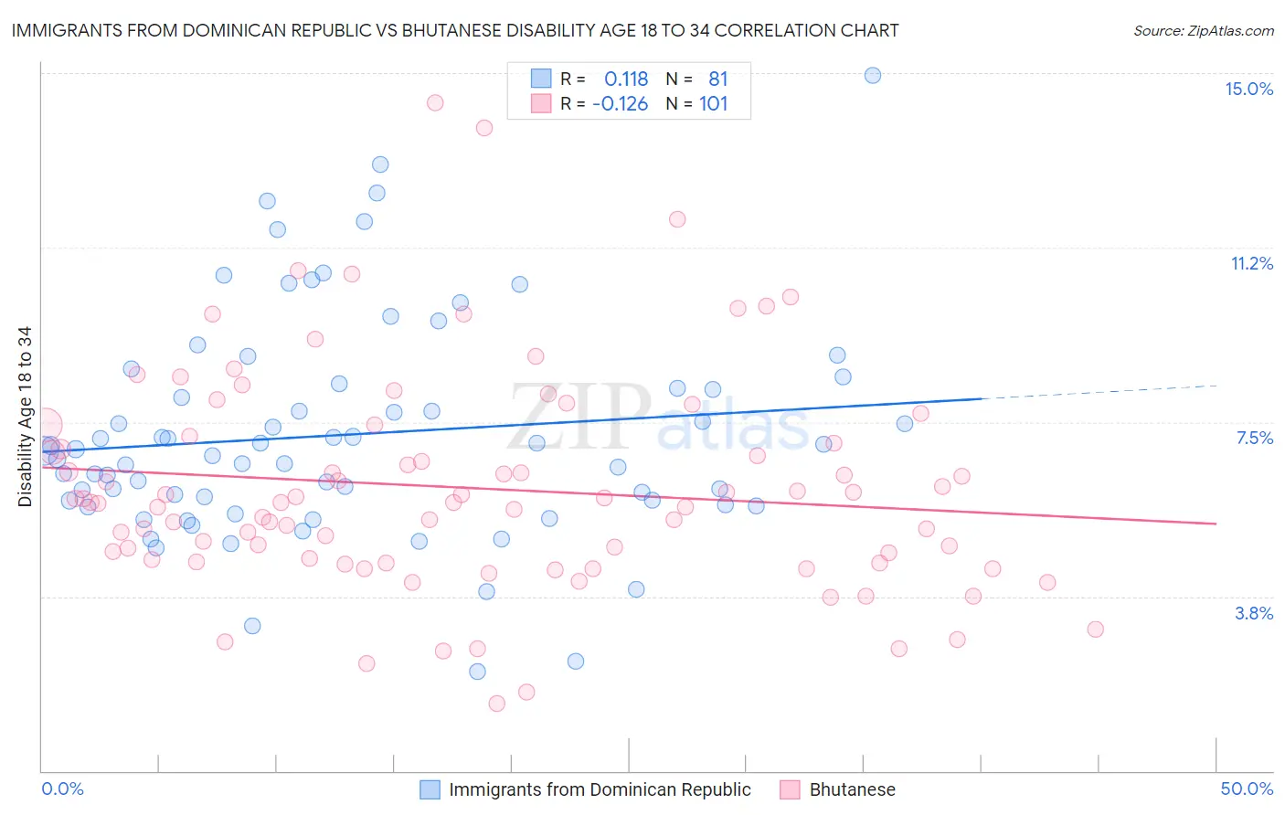 Immigrants from Dominican Republic vs Bhutanese Disability Age 18 to 34
