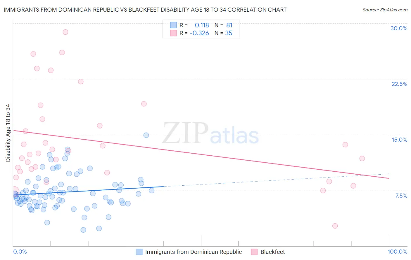 Immigrants from Dominican Republic vs Blackfeet Disability Age 18 to 34