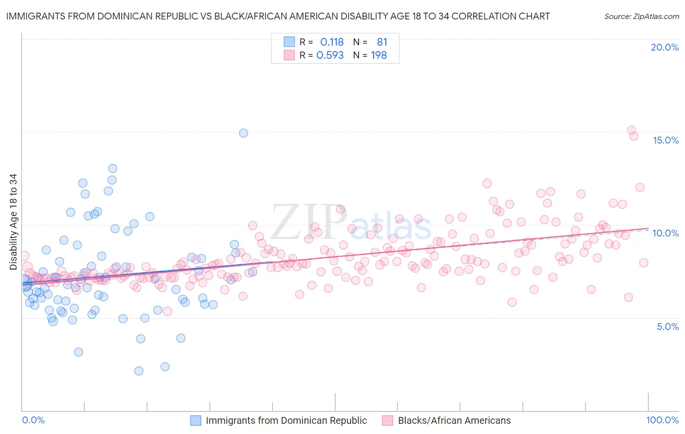 Immigrants from Dominican Republic vs Black/African American Disability Age 18 to 34