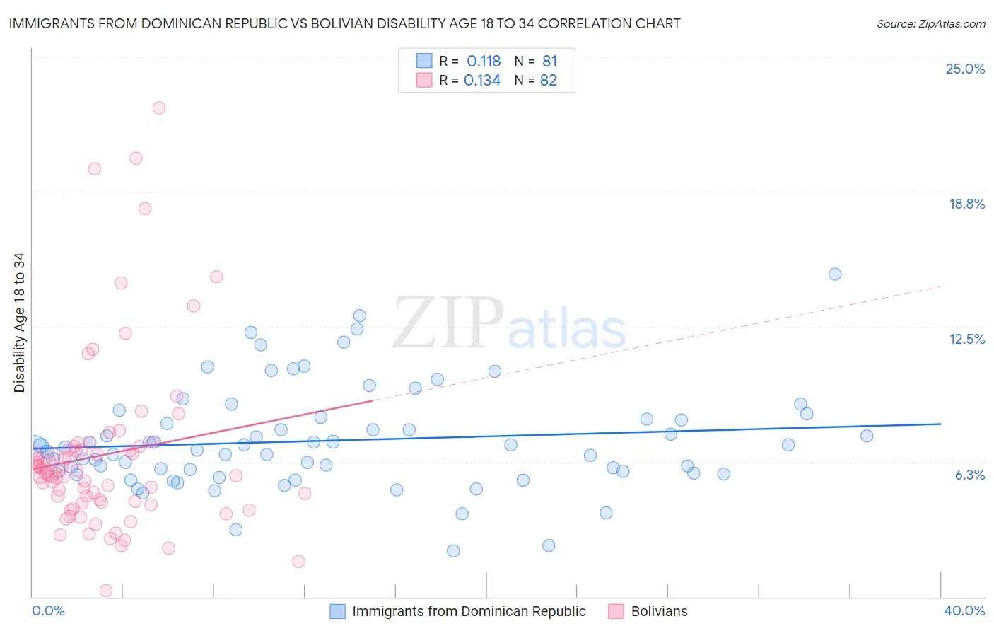 Immigrants from Dominican Republic vs Bolivian Disability Age 18 to 34