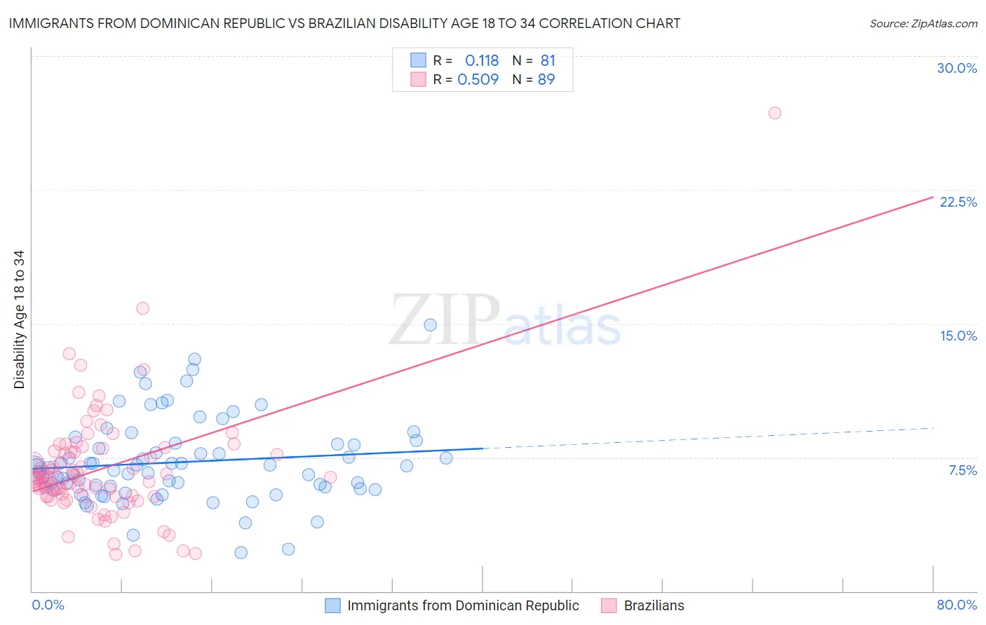 Immigrants from Dominican Republic vs Brazilian Disability Age 18 to 34