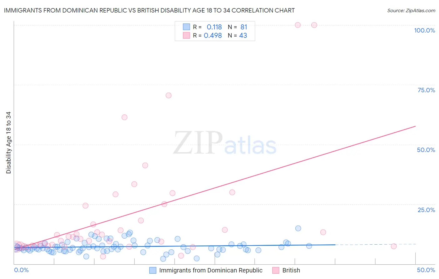 Immigrants from Dominican Republic vs British Disability Age 18 to 34