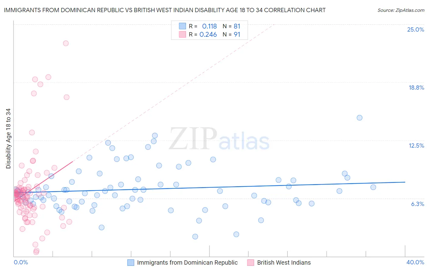 Immigrants from Dominican Republic vs British West Indian Disability Age 18 to 34