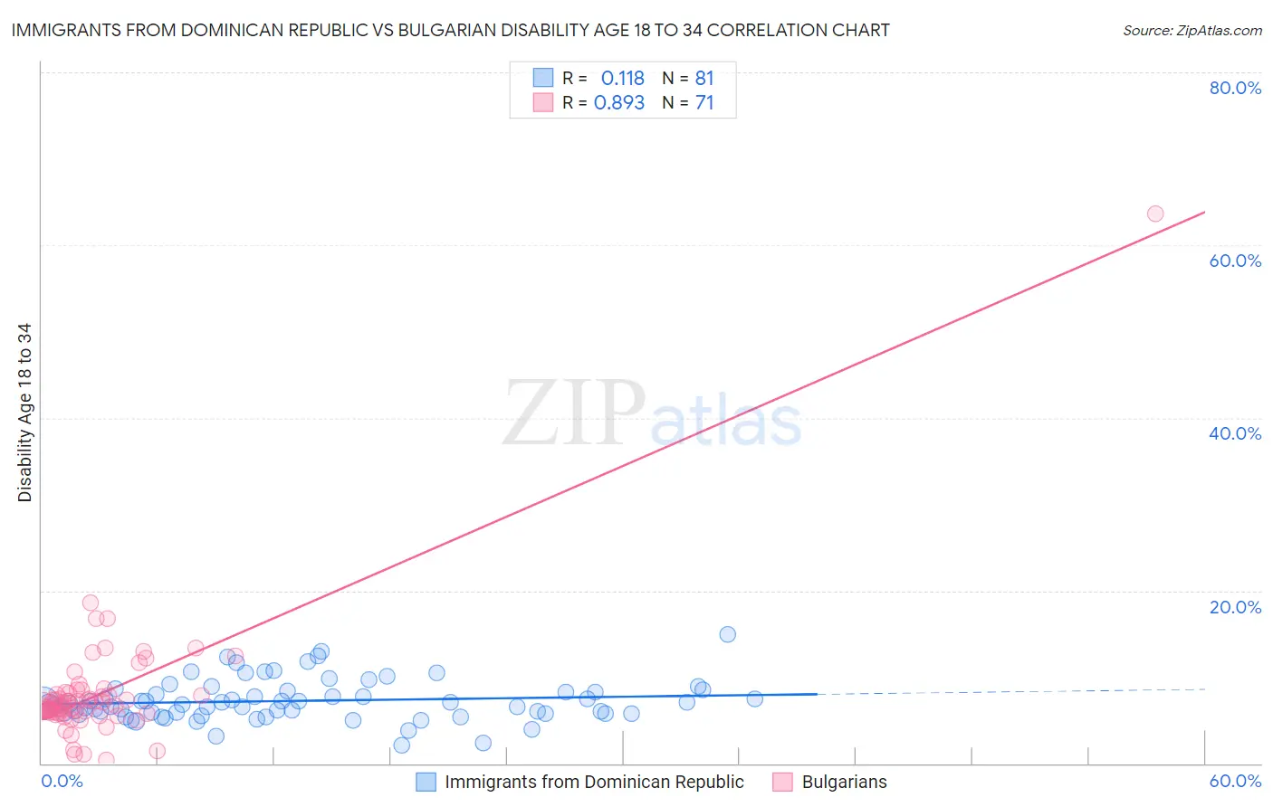 Immigrants from Dominican Republic vs Bulgarian Disability Age 18 to 34
