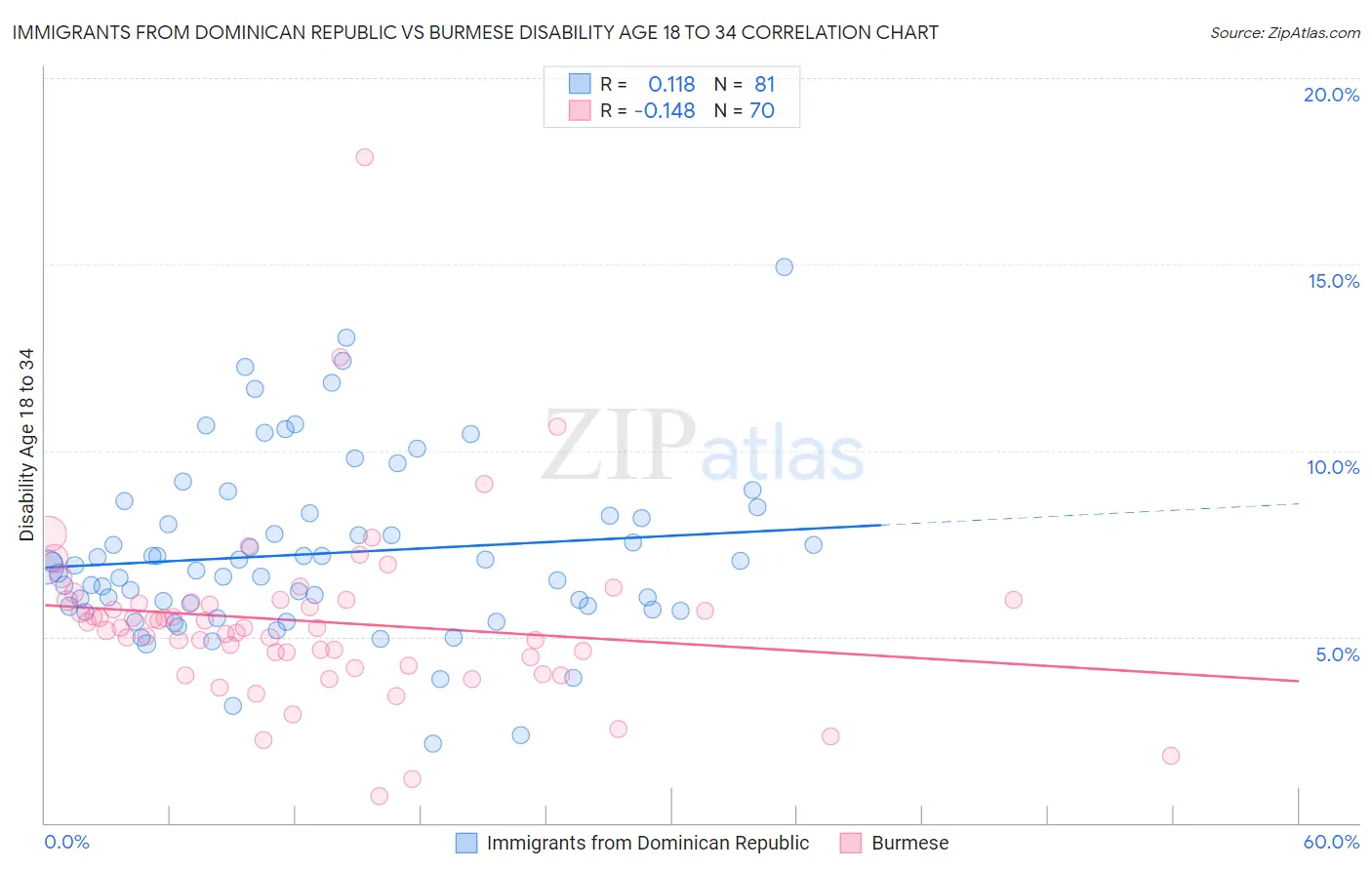 Immigrants from Dominican Republic vs Burmese Disability Age 18 to 34