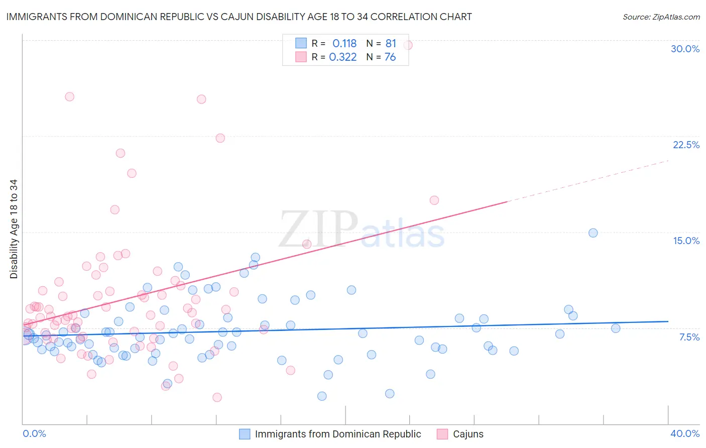 Immigrants from Dominican Republic vs Cajun Disability Age 18 to 34