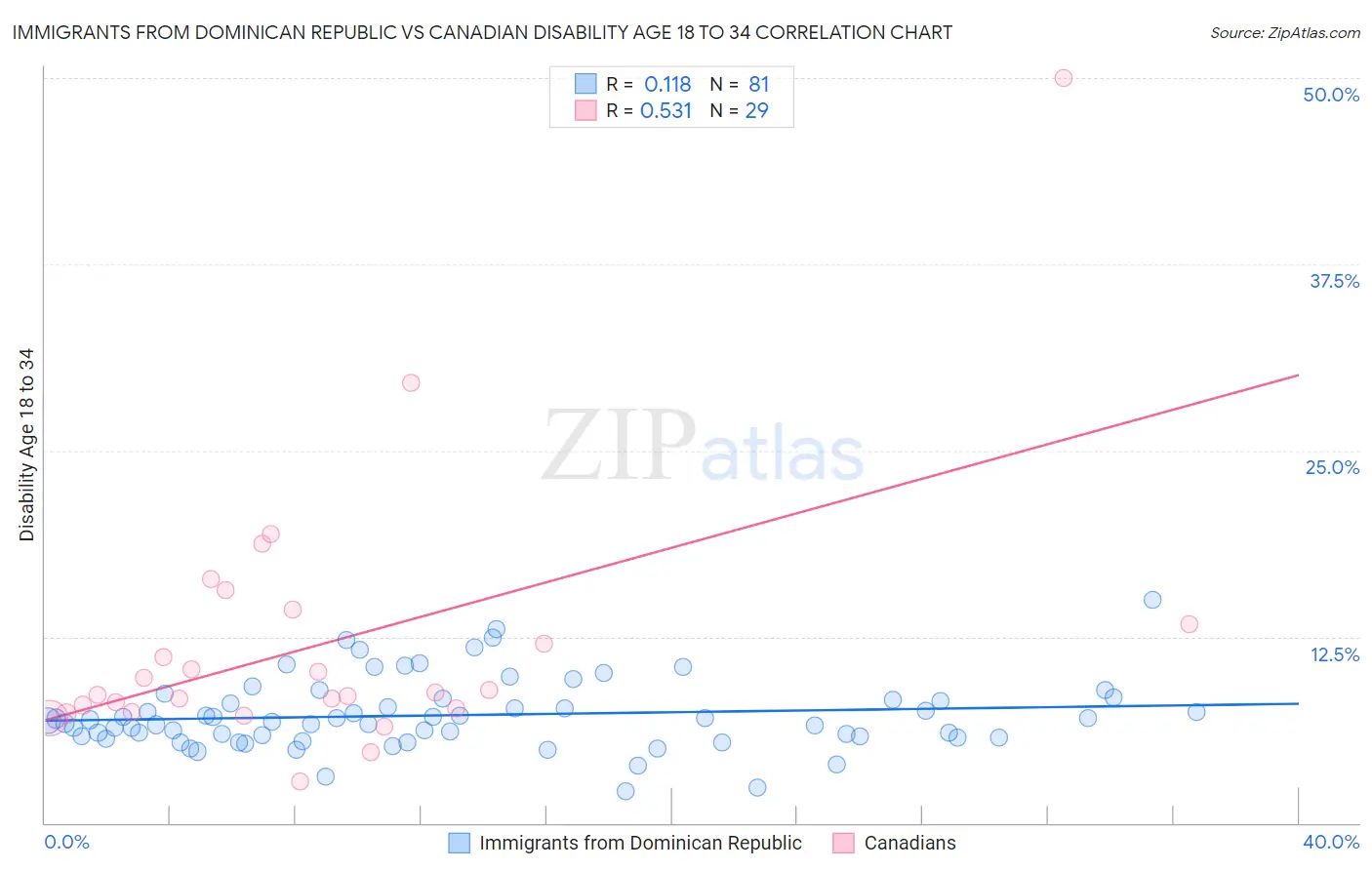 Immigrants from Dominican Republic vs Canadian Disability Age 18 to 34