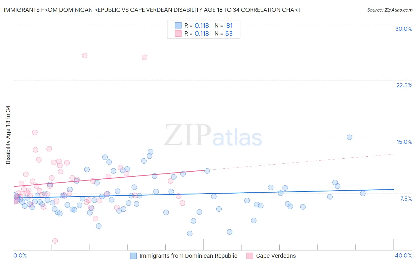 Immigrants from Dominican Republic vs Cape Verdean Disability Age 18 to 34